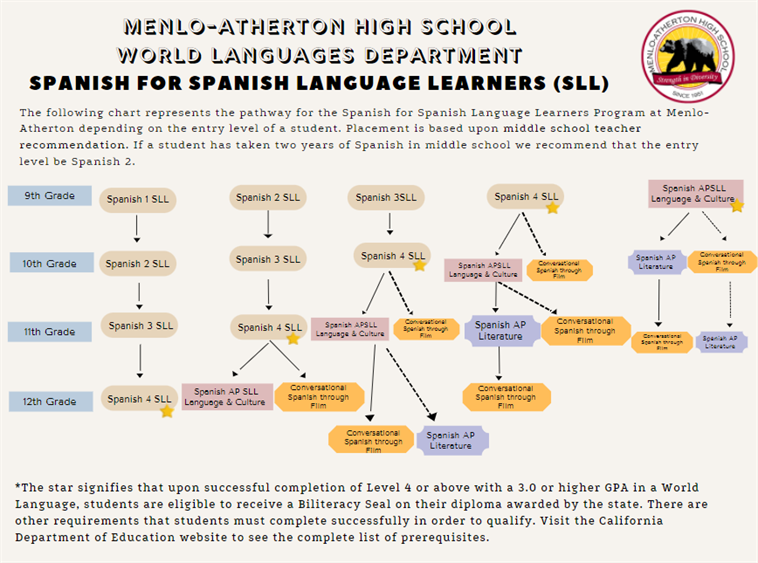 Spanish Language Learner Pathway