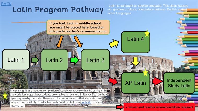 Latin Road Map